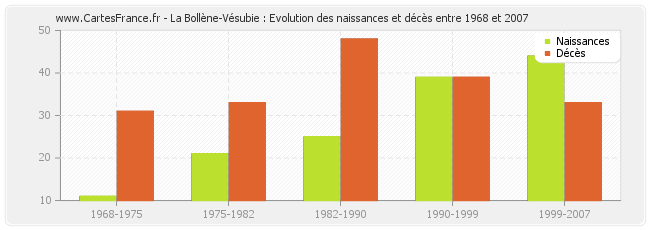 La Bollène-Vésubie : Evolution des naissances et décès entre 1968 et 2007
